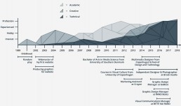 Infografik lavet af Louise Brock over uddannelse og erfaring